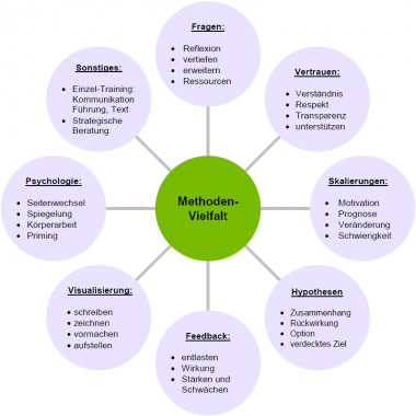 Christiane Wettig Coaching - Methoden